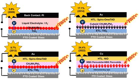 Diisopropylammonium Perovskite: Um Campeão Versátil para o Futuro da Energia Solar e Displays Eficientes!