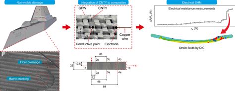 Yarn Reinforced Composites:  Revolucionando a Engenharia com Fibras de Alta Resistência!