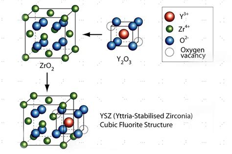  Yttria-Stabilized Zirconia: Um Campeão da Resistência Térmica em Aplicações Aeroespaciais de Alta Performance!